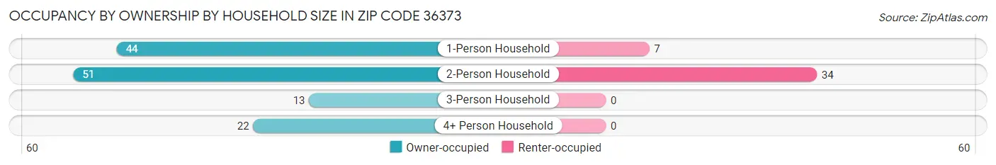 Occupancy by Ownership by Household Size in Zip Code 36373