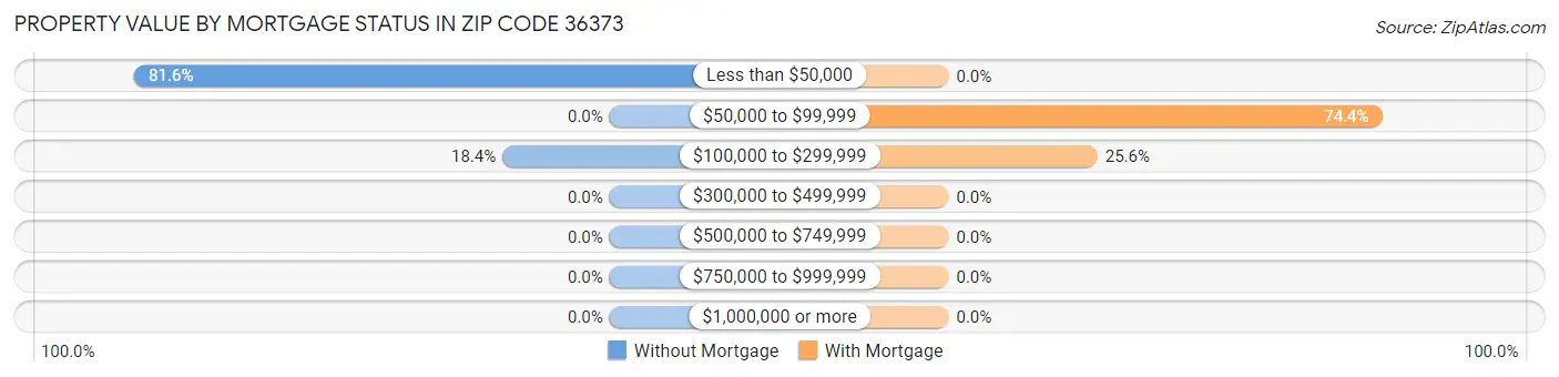 Property Value by Mortgage Status in Zip Code 36373