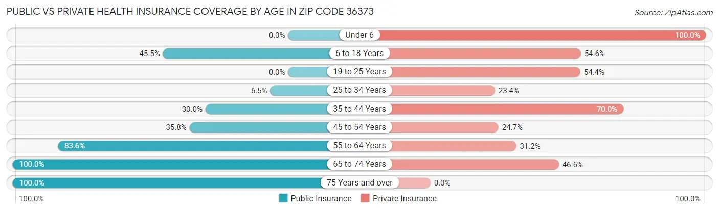 Public vs Private Health Insurance Coverage by Age in Zip Code 36373