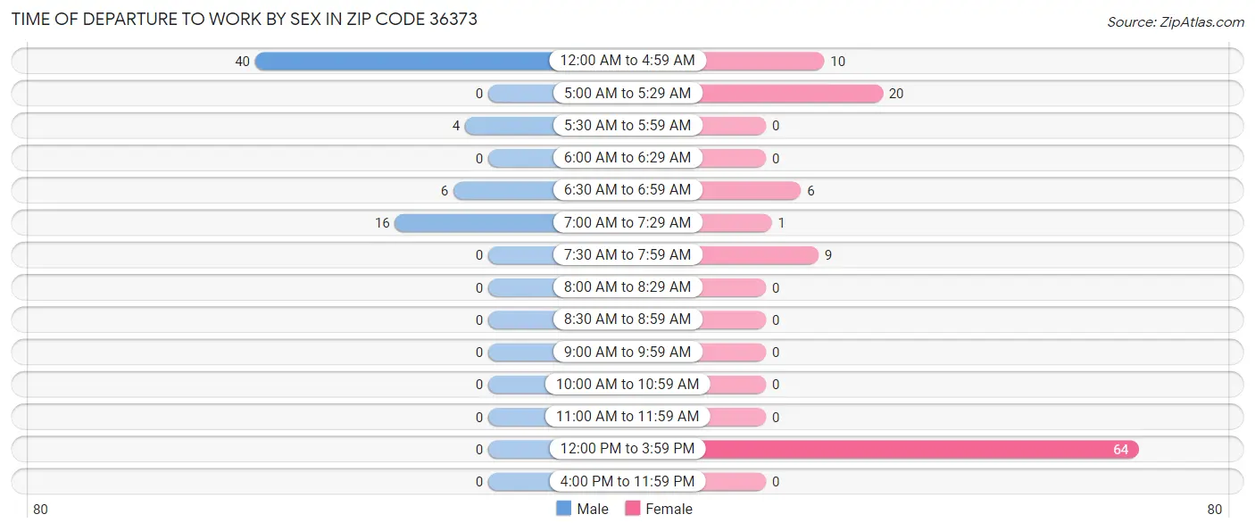 Time of Departure to Work by Sex in Zip Code 36373