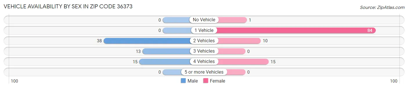 Vehicle Availability by Sex in Zip Code 36373