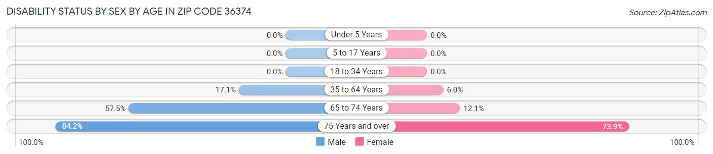 Disability Status by Sex by Age in Zip Code 36374