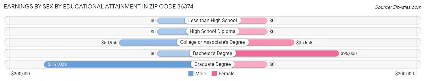 Earnings by Sex by Educational Attainment in Zip Code 36374