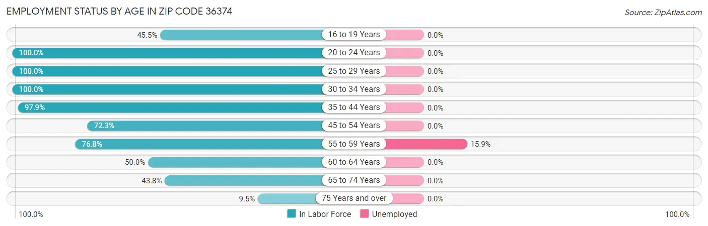 Employment Status by Age in Zip Code 36374