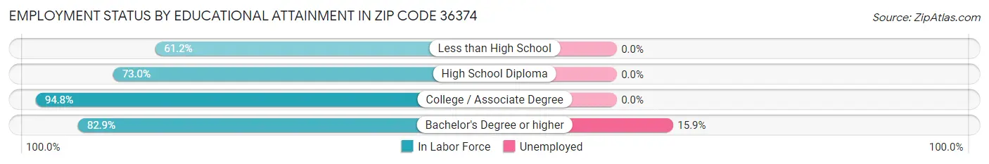 Employment Status by Educational Attainment in Zip Code 36374