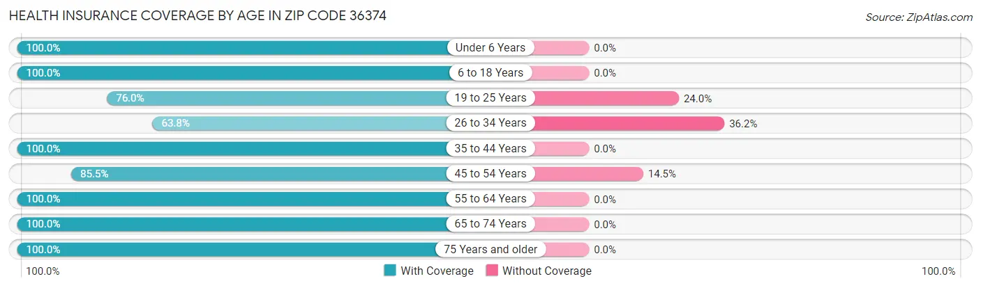 Health Insurance Coverage by Age in Zip Code 36374