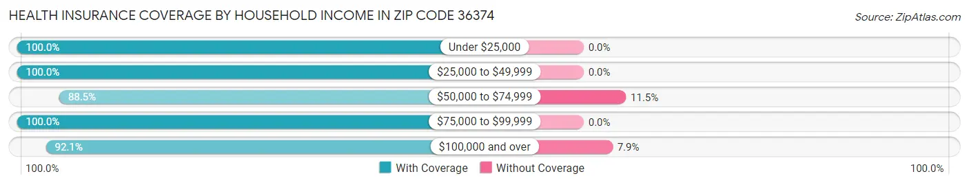 Health Insurance Coverage by Household Income in Zip Code 36374