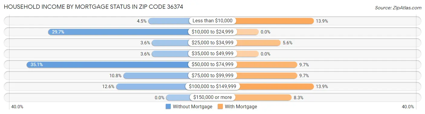 Household Income by Mortgage Status in Zip Code 36374