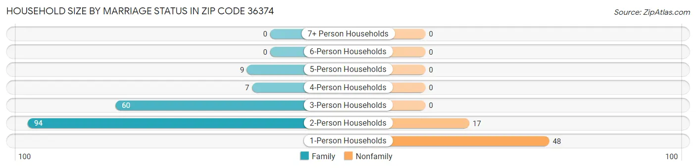 Household Size by Marriage Status in Zip Code 36374
