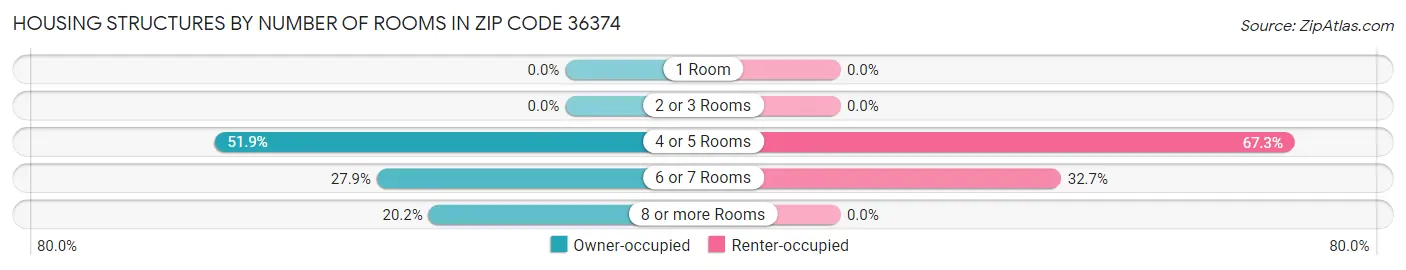 Housing Structures by Number of Rooms in Zip Code 36374
