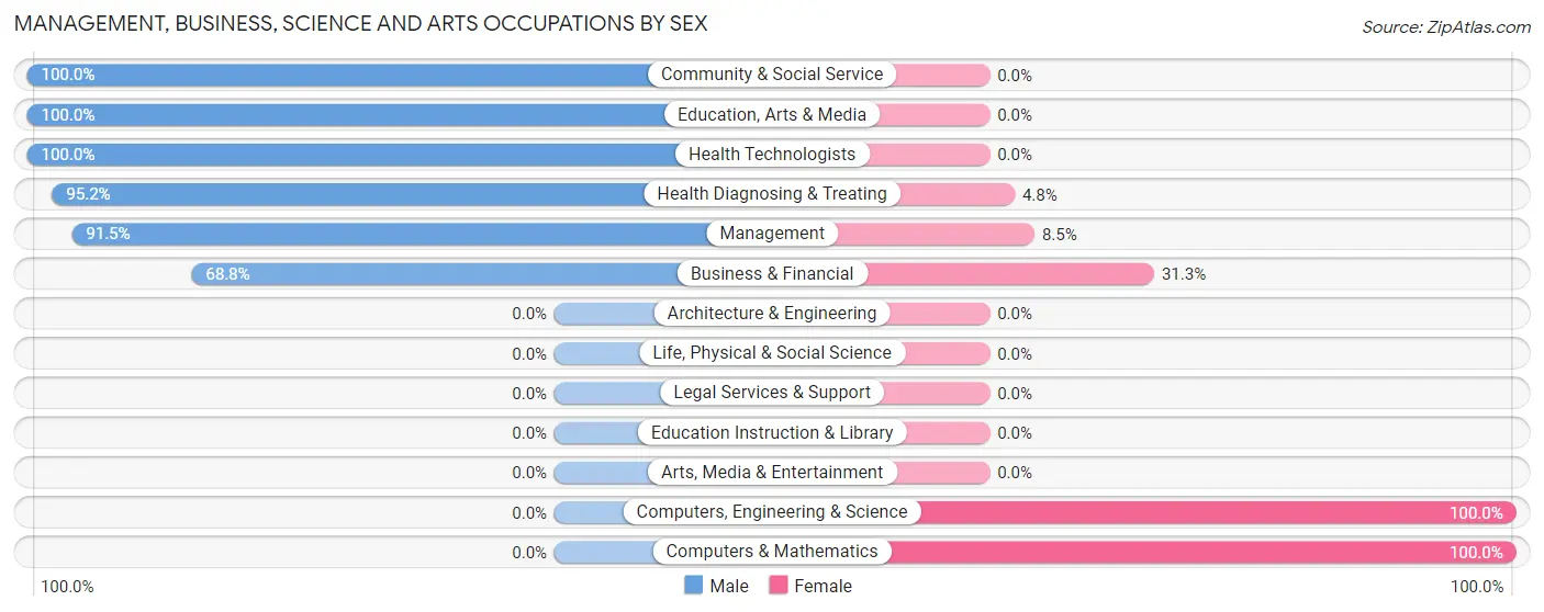 Management, Business, Science and Arts Occupations by Sex in Zip Code 36374
