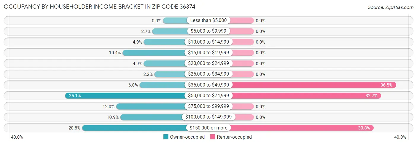 Occupancy by Householder Income Bracket in Zip Code 36374
