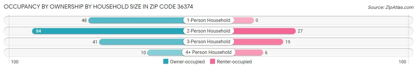 Occupancy by Ownership by Household Size in Zip Code 36374