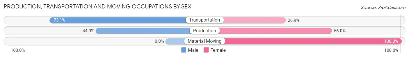 Production, Transportation and Moving Occupations by Sex in Zip Code 36374