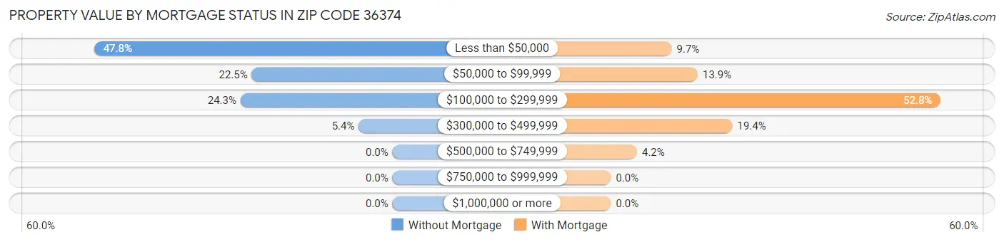 Property Value by Mortgage Status in Zip Code 36374