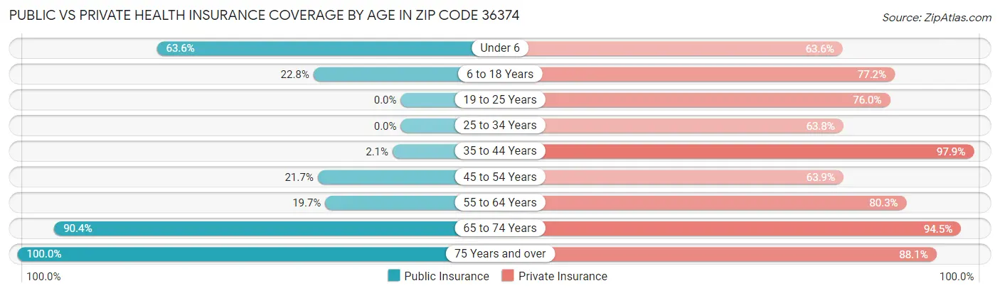 Public vs Private Health Insurance Coverage by Age in Zip Code 36374