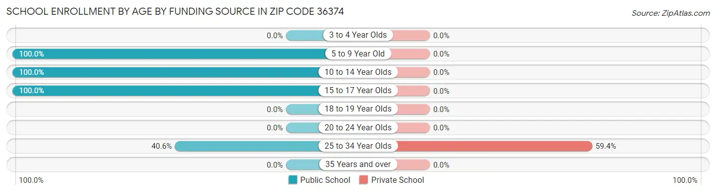 School Enrollment by Age by Funding Source in Zip Code 36374