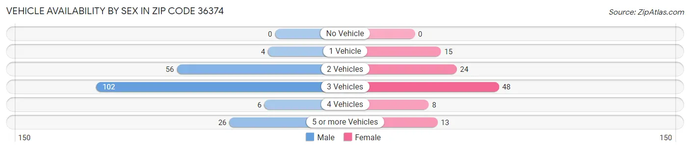 Vehicle Availability by Sex in Zip Code 36374
