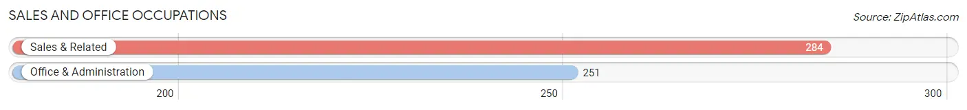 Sales and Office Occupations in Zip Code 36375