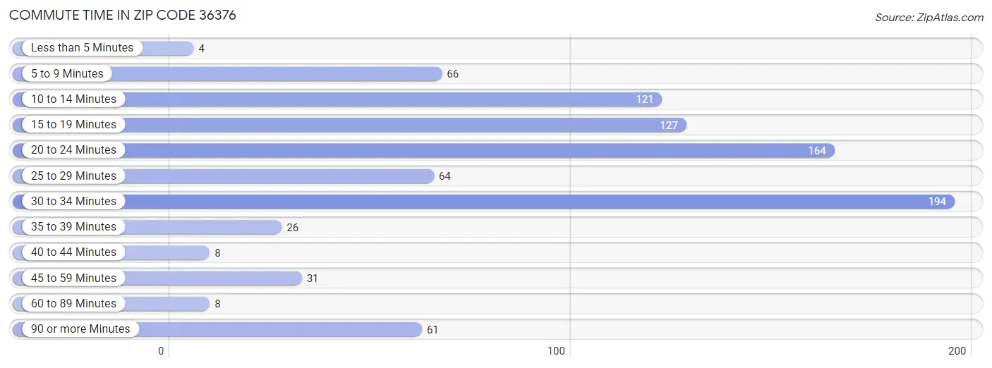 Commute Time in Zip Code 36376