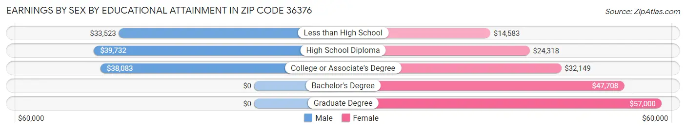 Earnings by Sex by Educational Attainment in Zip Code 36376
