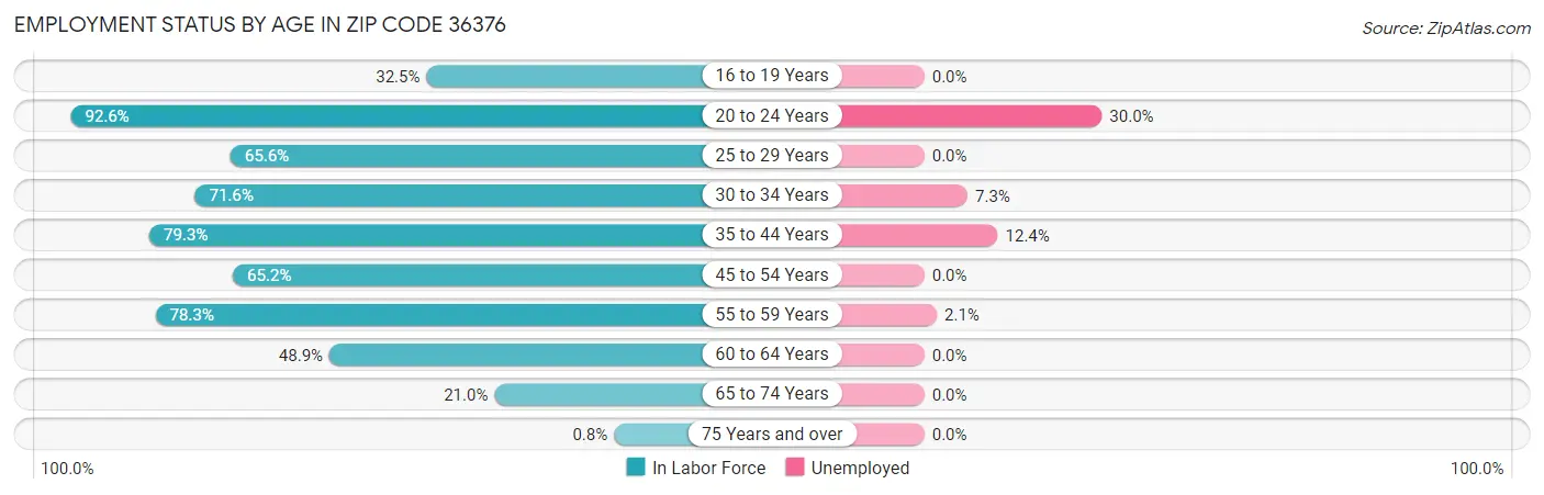 Employment Status by Age in Zip Code 36376