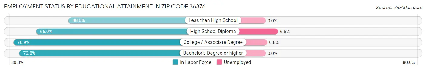 Employment Status by Educational Attainment in Zip Code 36376