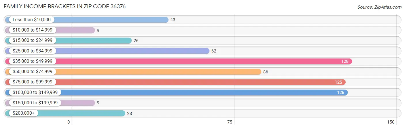 Family Income Brackets in Zip Code 36376