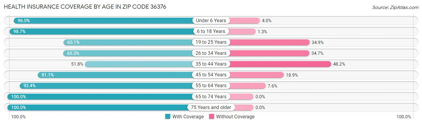Health Insurance Coverage by Age in Zip Code 36376
