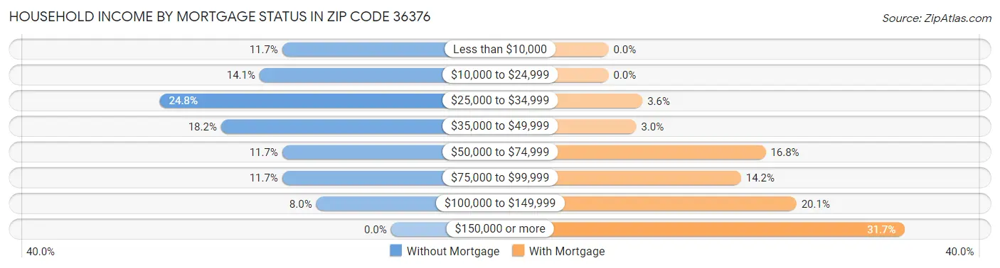 Household Income by Mortgage Status in Zip Code 36376