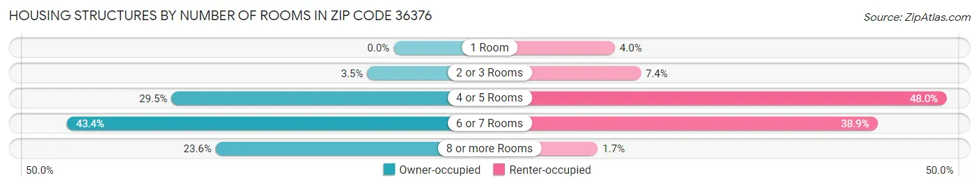 Housing Structures by Number of Rooms in Zip Code 36376