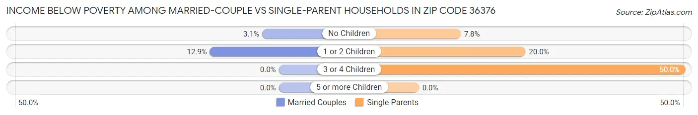 Income Below Poverty Among Married-Couple vs Single-Parent Households in Zip Code 36376