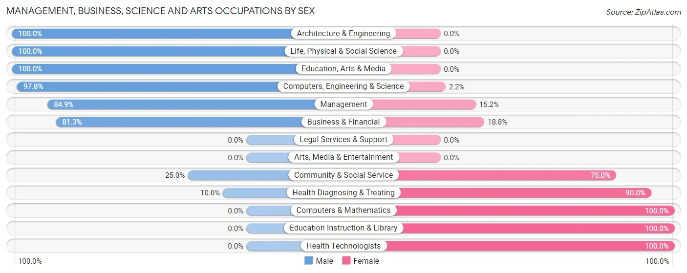 Management, Business, Science and Arts Occupations by Sex in Zip Code 36376