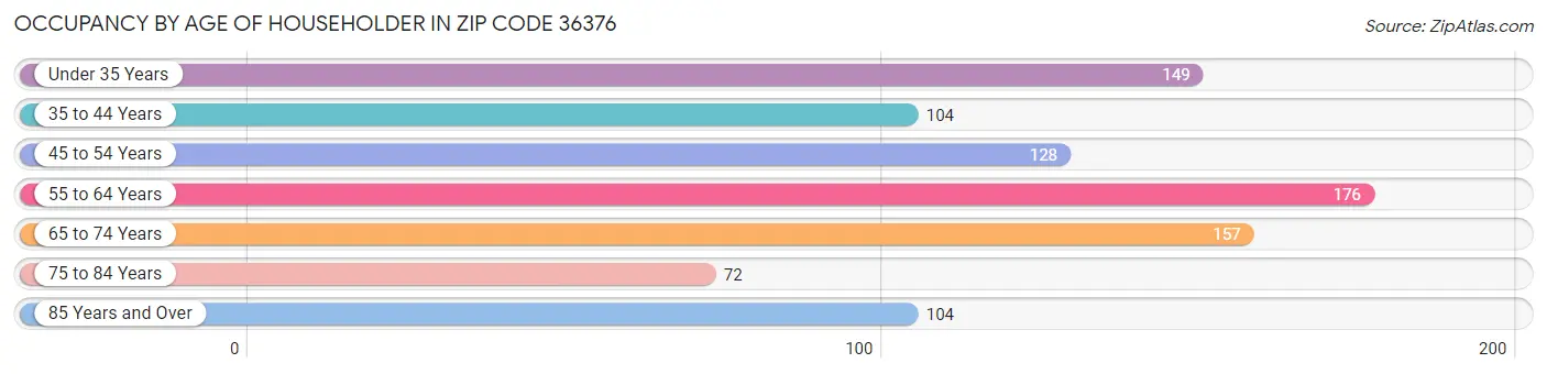 Occupancy by Age of Householder in Zip Code 36376