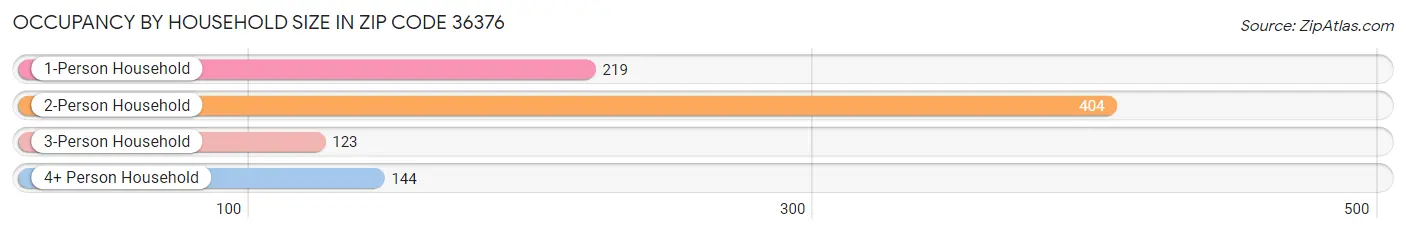 Occupancy by Household Size in Zip Code 36376