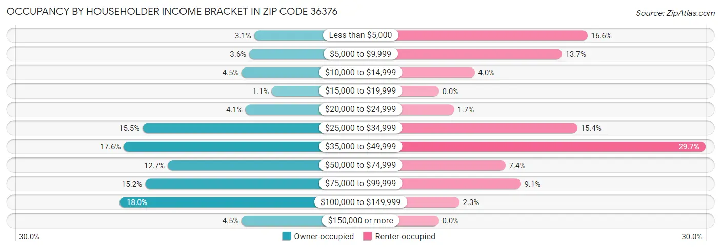 Occupancy by Householder Income Bracket in Zip Code 36376