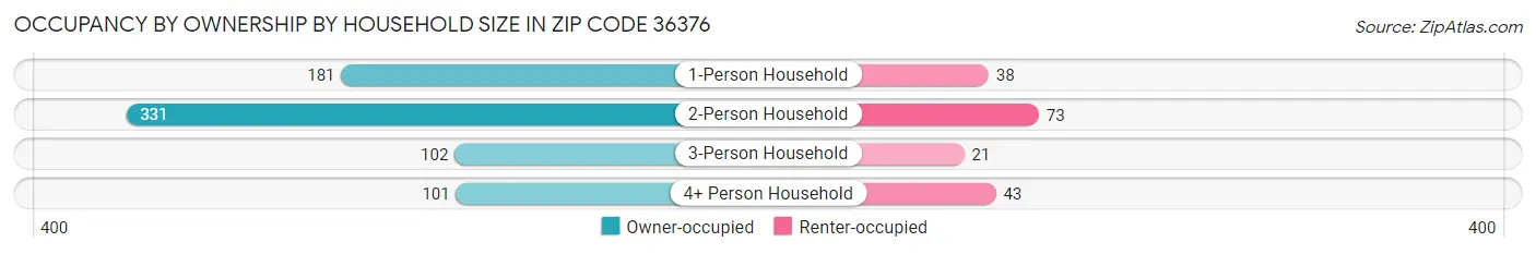 Occupancy by Ownership by Household Size in Zip Code 36376