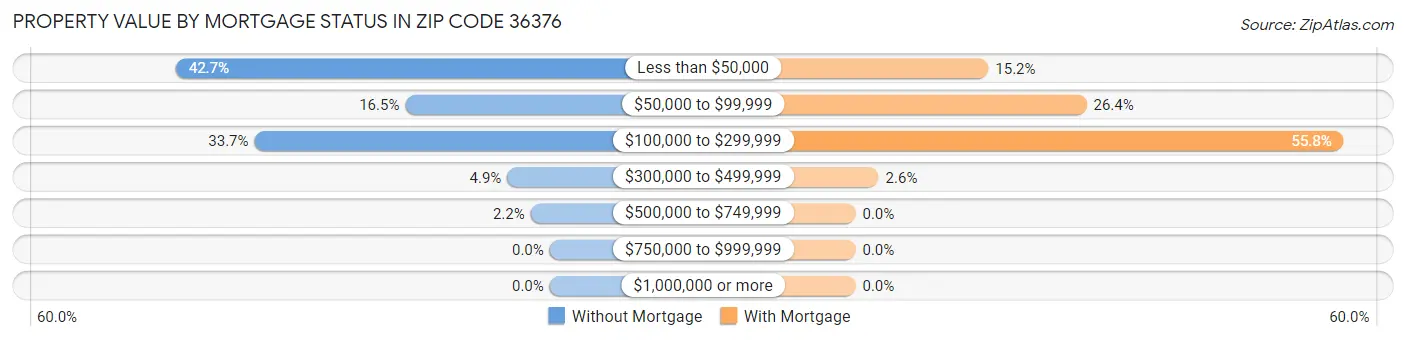 Property Value by Mortgage Status in Zip Code 36376