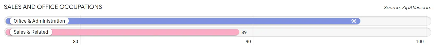 Sales and Office Occupations in Zip Code 36376