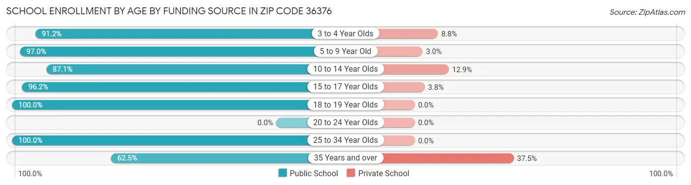School Enrollment by Age by Funding Source in Zip Code 36376