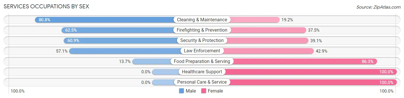 Services Occupations by Sex in Zip Code 36376