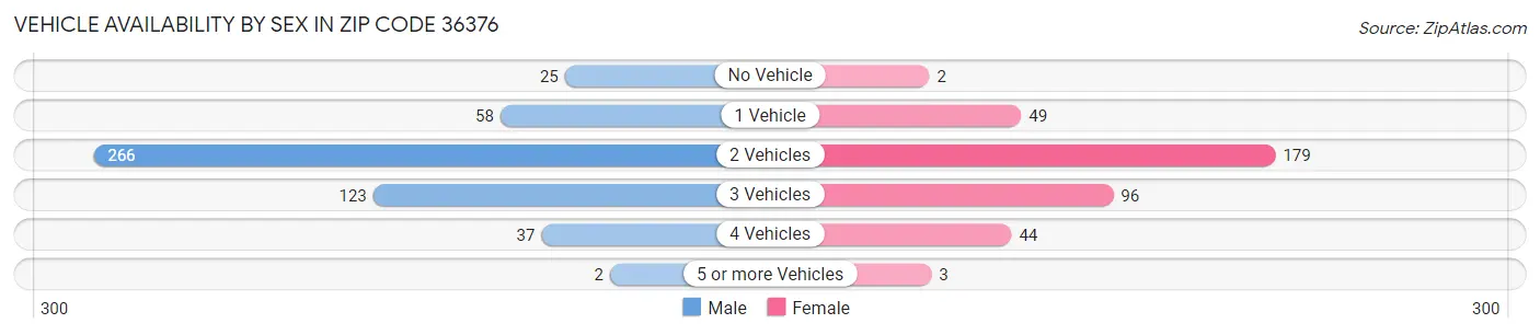 Vehicle Availability by Sex in Zip Code 36376