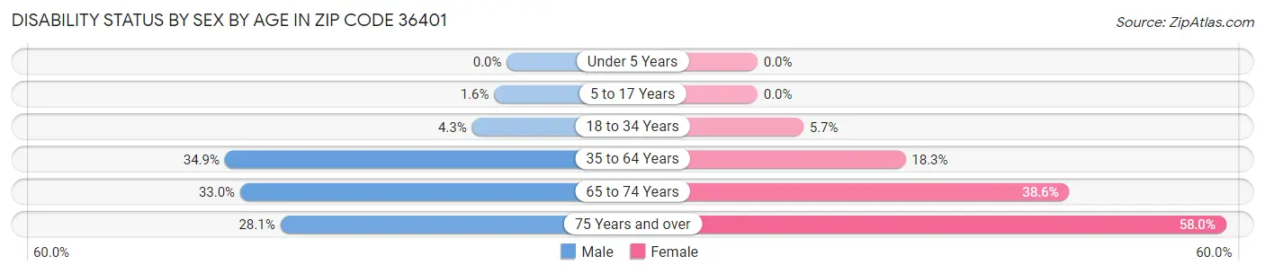 Disability Status by Sex by Age in Zip Code 36401