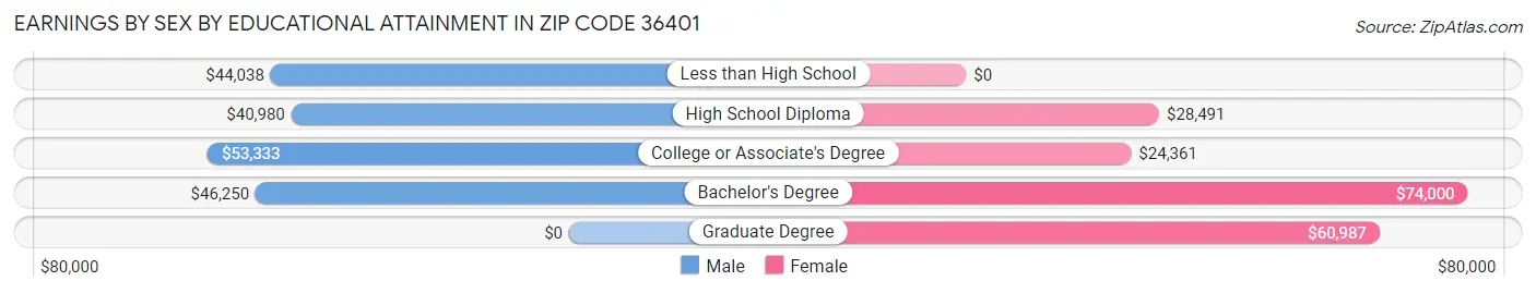 Earnings by Sex by Educational Attainment in Zip Code 36401