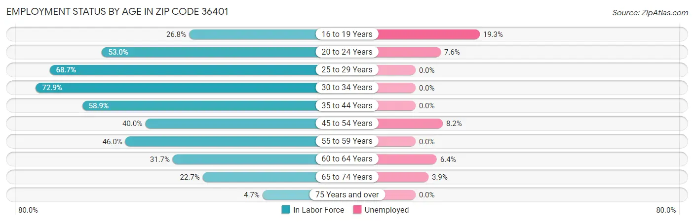 Employment Status by Age in Zip Code 36401