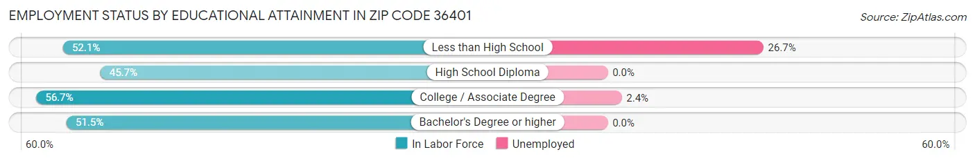 Employment Status by Educational Attainment in Zip Code 36401