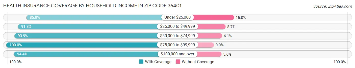 Health Insurance Coverage by Household Income in Zip Code 36401