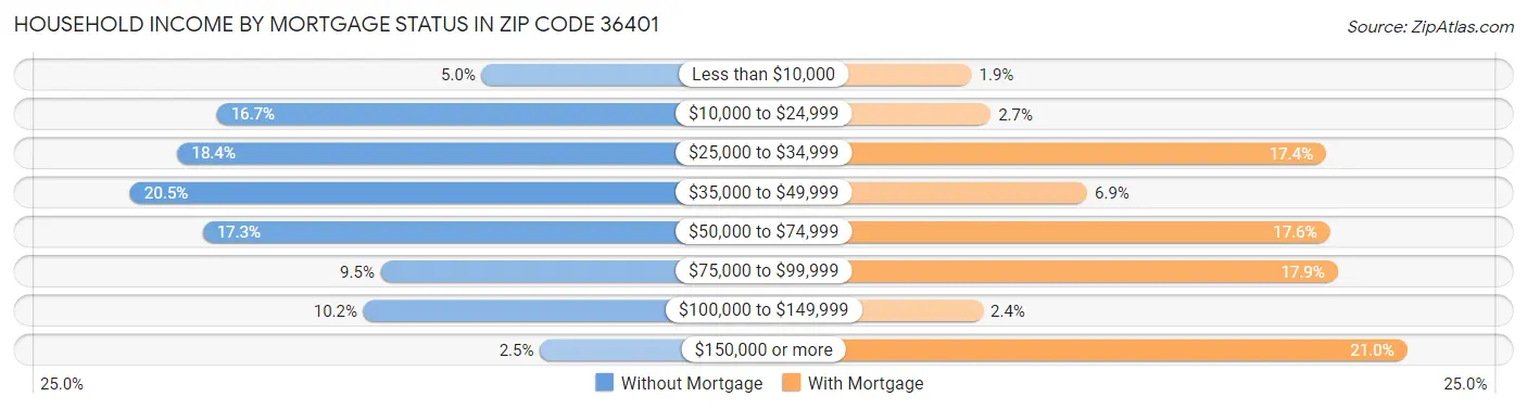 Household Income by Mortgage Status in Zip Code 36401