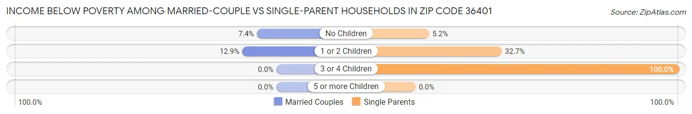 Income Below Poverty Among Married-Couple vs Single-Parent Households in Zip Code 36401