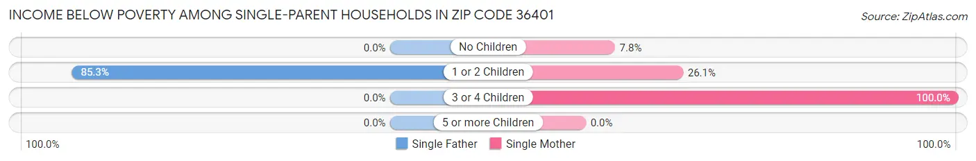 Income Below Poverty Among Single-Parent Households in Zip Code 36401